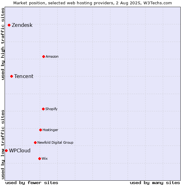 Market position of Tencent vs. Zendesk vs. WPCloud