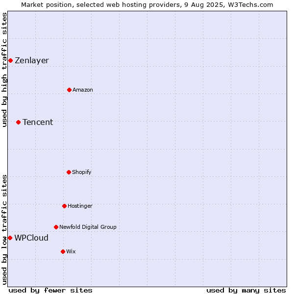 Market position of Tencent vs. Zenlayer vs. WPCloud