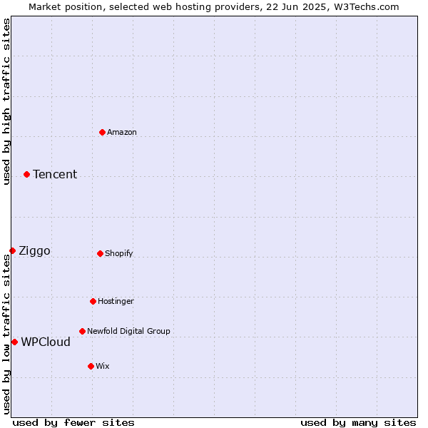 Market position of Tencent vs. WPCloud vs. Ziggo