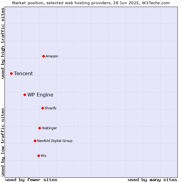 Market position of WP Engine vs. Tencent