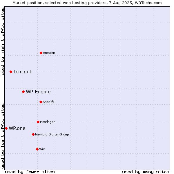 Market position of WP Engine vs. Tencent vs. WP.one