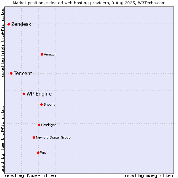 Market position of WP Engine vs. Tencent vs. Zendesk