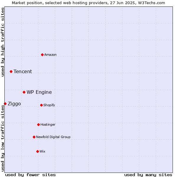 Market position of WP Engine vs. Tencent vs. Ziggo