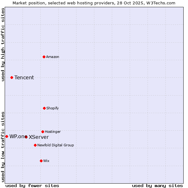 Market position of XServer vs. Tencent vs. WP.one