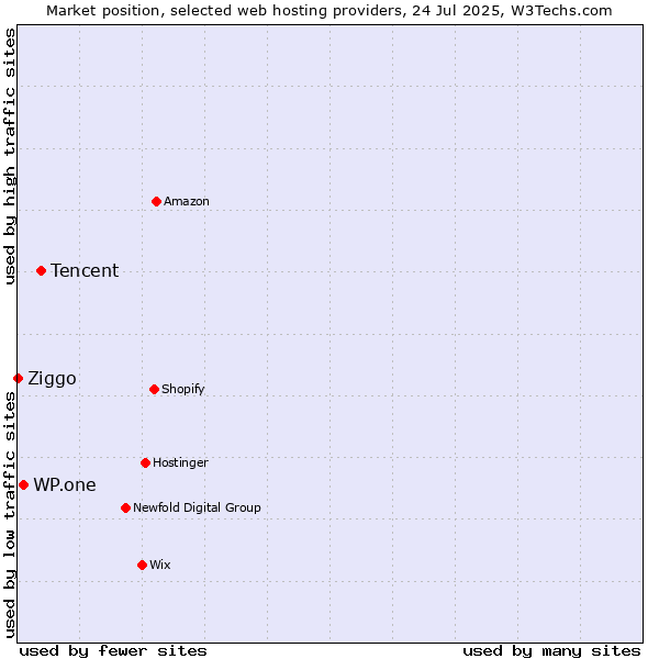 Market position of Tencent vs. WP.one vs. Ziggo