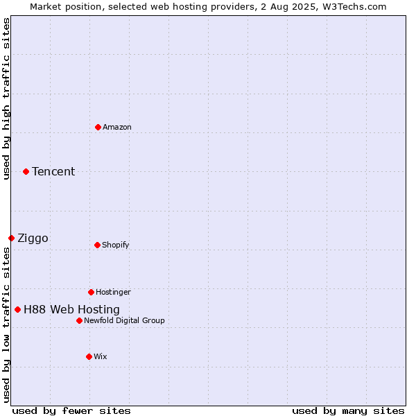 Market position of Tencent vs. H88 Web Hosting vs. Ziggo