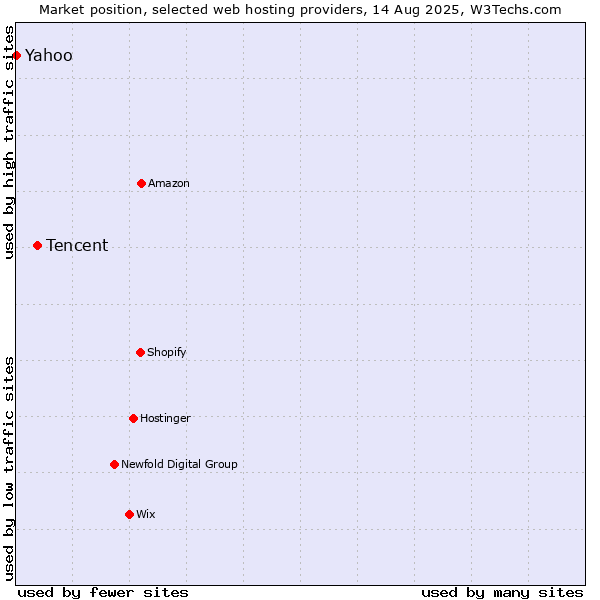 Market position of Tencent vs. Yahoo