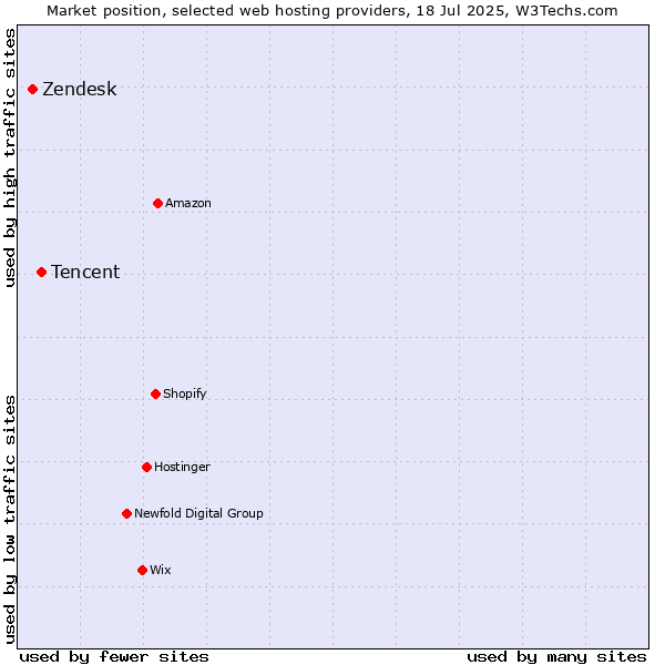 Market position of Tencent vs. Zendesk