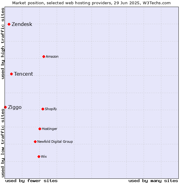 Market position of Tencent vs. Zendesk vs. Ziggo