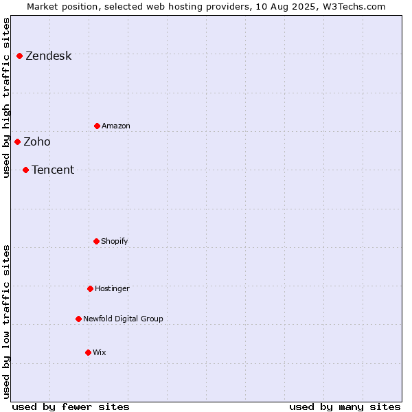 Market position of Tencent vs. Zendesk vs. Zoho