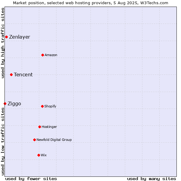 Market position of Tencent vs. Zenlayer vs. Ziggo