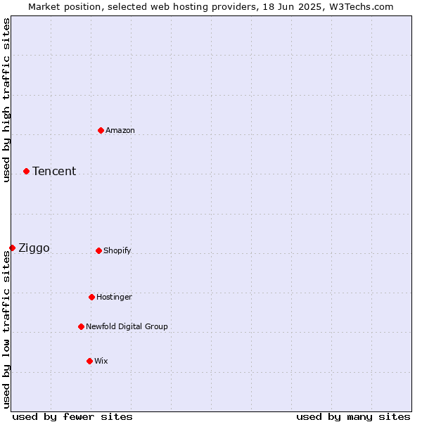 Market position of Tencent vs. Ziggo