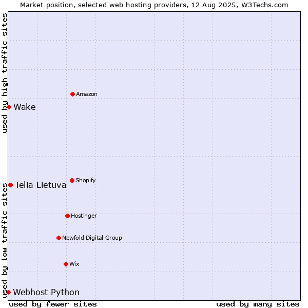 Market position of Telia Lietuva vs. Wake vs. Webhost Python