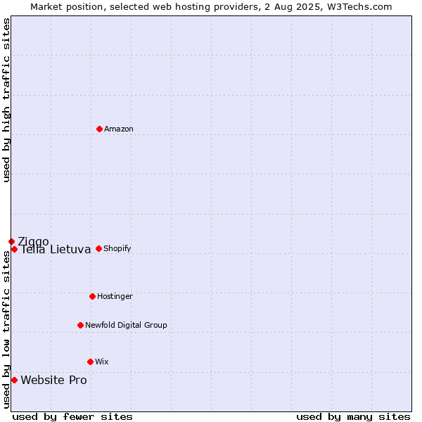 Market position of Telia Lietuva vs. Website Pro vs. Ziggo