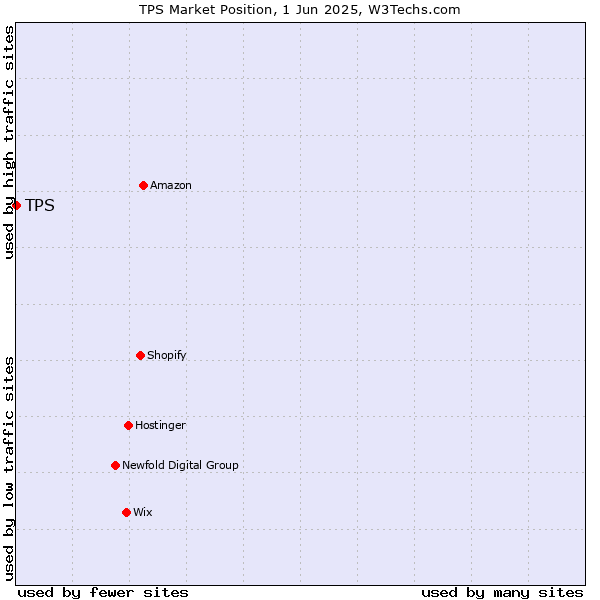 Market position of TPS