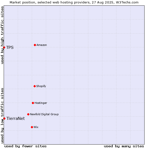 Market position of TierraNet vs. TPS
