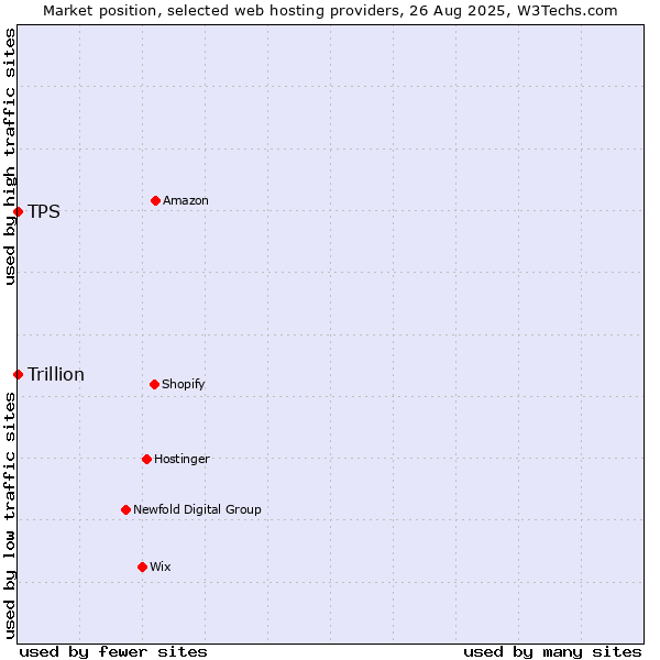Market position of TPS vs. Trillion