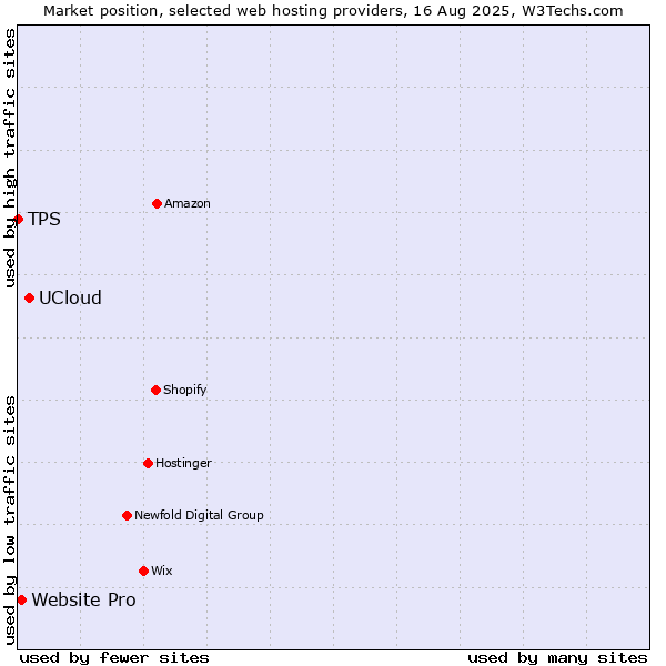 Market position of UCloud vs. Website Pro vs. TPS