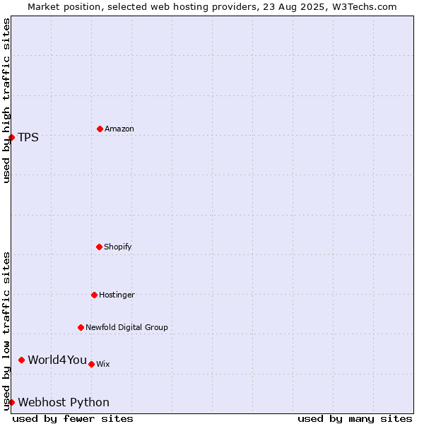 Market position of World4You vs. Webhost Python vs. TPS