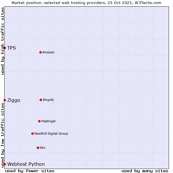 Market position of Ziggo vs. Webhost Python vs. TPS