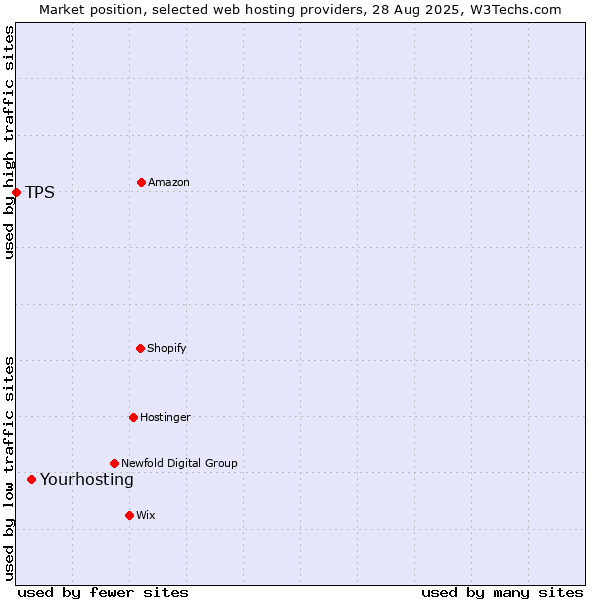 Market position of Yourhosting vs. TPS