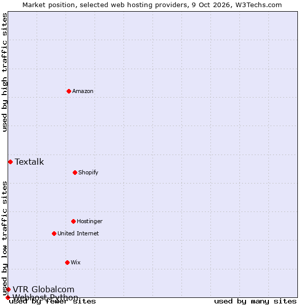 Market position of Textalk vs. VTR Globalcom vs. Webhost Python