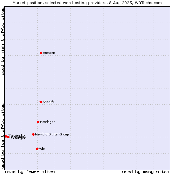 Market position of webgo vs. Textalk