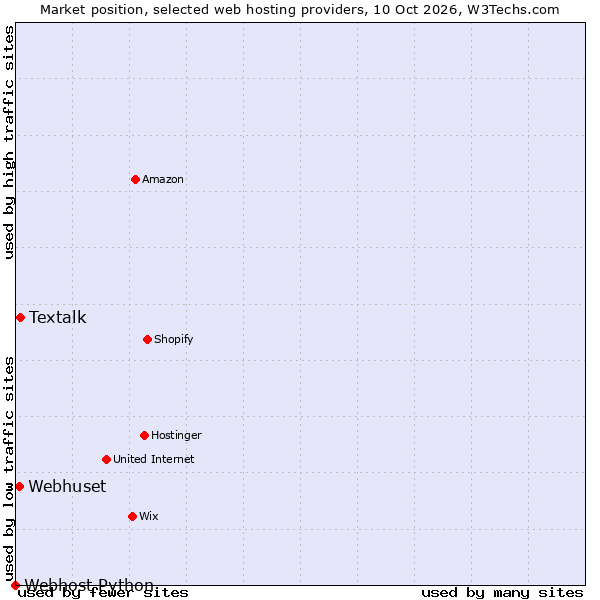 Market position of Textalk vs. Webhuset vs. Webhost Python