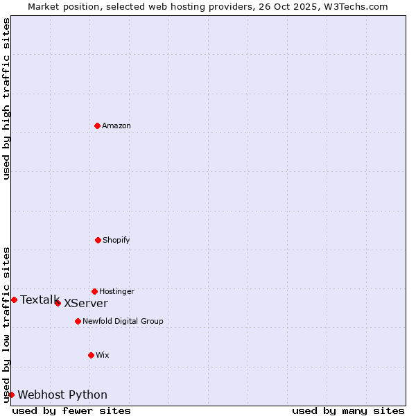 Market position of XServer vs. Textalk vs. Webhost Python
