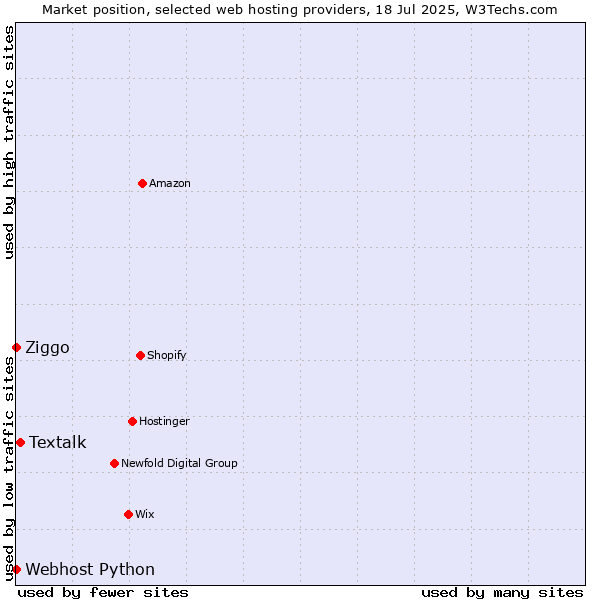 Market position of Textalk vs. Ziggo vs. Webhost Python