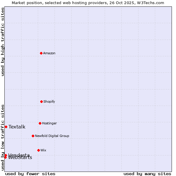 Market position of Textalk vs. Vendasta vs. WebStarts