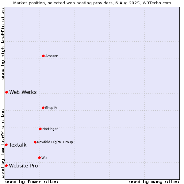 Market position of Web Werks vs. Textalk vs. Website Pro