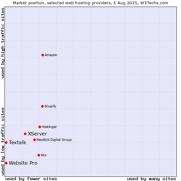 Market position of XServer vs. Textalk vs. Website Pro