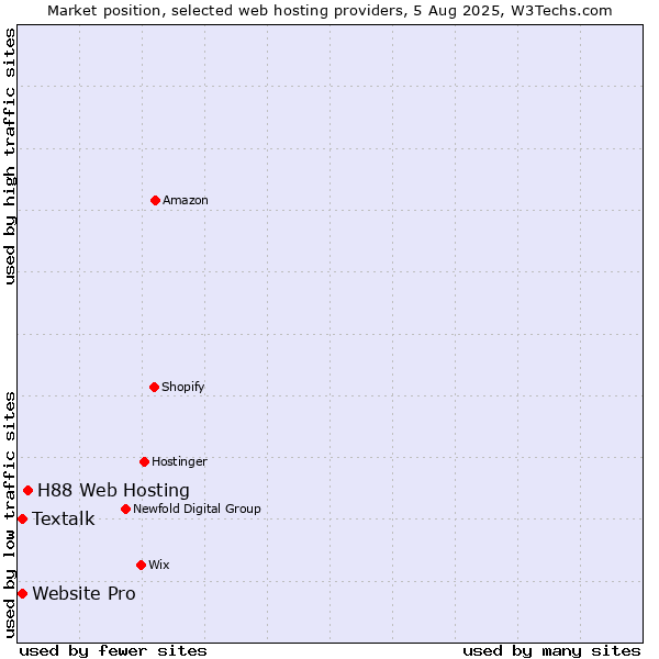 Market position of H88 Web Hosting vs. Textalk vs. Website Pro