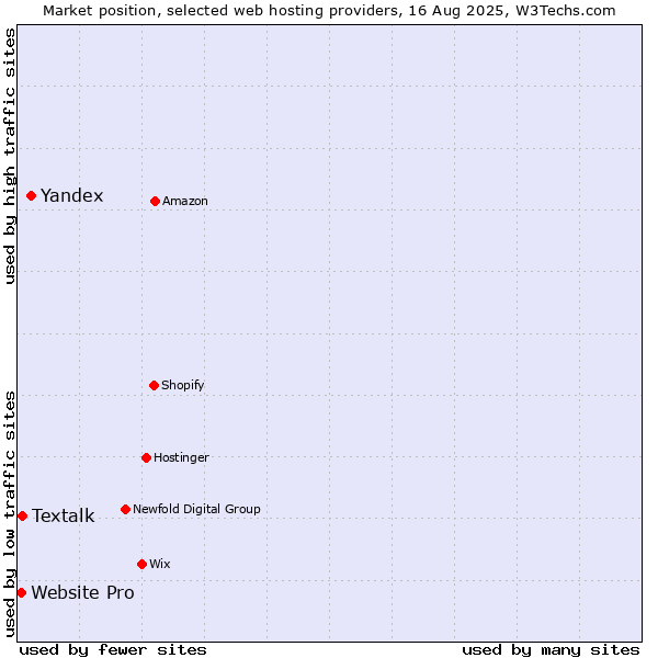 Market position of Yandex vs. Textalk vs. Website Pro