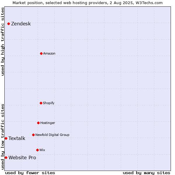 Market position of Zendesk vs. Textalk vs. Website Pro