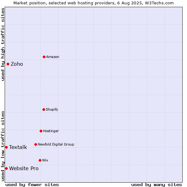 Market position of Zoho vs. Textalk vs. Website Pro