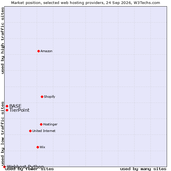 Market position of TierPoint vs. BASE vs. Webhost Python
