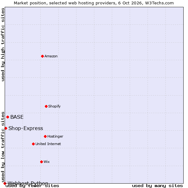 Market position of BASE vs. Shop-Express vs. Webhost Python