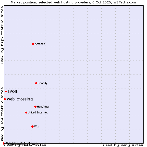 Market position of BASE vs. web-crossing vs. Webhost Python
