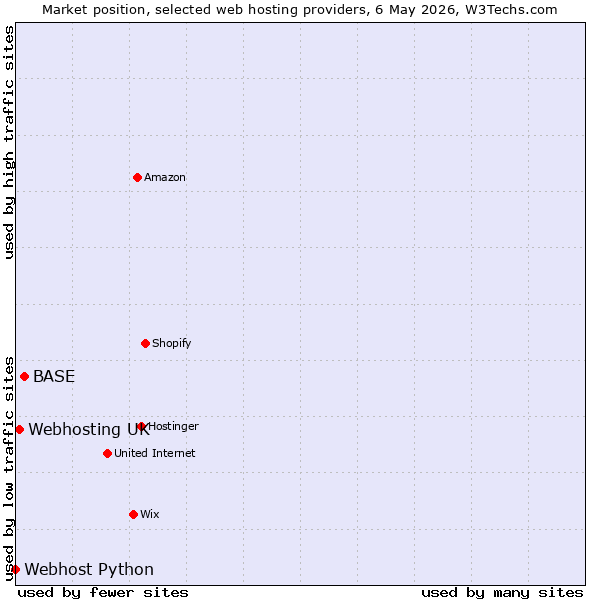 Market position of BASE vs. Webhosting UK vs. Webhost Python