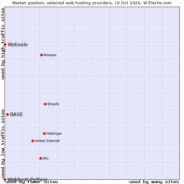 Market position of BASE vs. Websale vs. Webhost Python