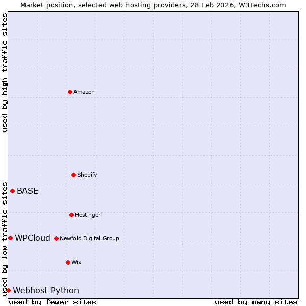 Market position of BASE vs. WPCloud vs. Webhost Python
