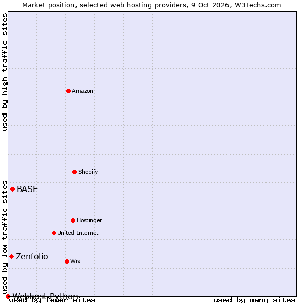 Market position of BASE vs. Zenfolio vs. Webhost Python
