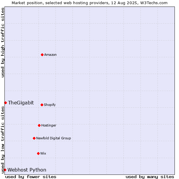 Market position of TheGigabit vs. Webhost Python