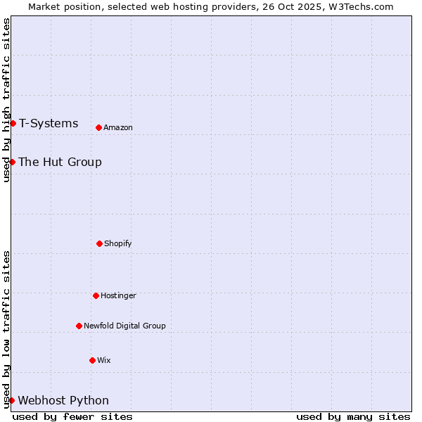 Market position of T-Systems vs. The Hut Group vs. Webhost Python