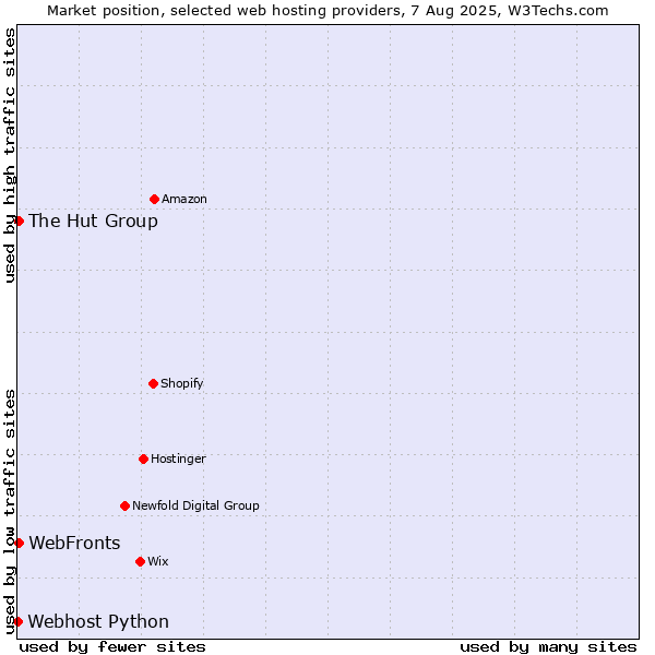 Market position of WebFronts vs. The Hut Group vs. Webhost Python