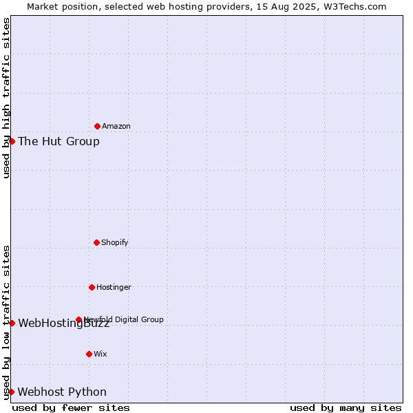 Market position of WebHostingBuzz vs. The Hut Group vs. Webhost Python