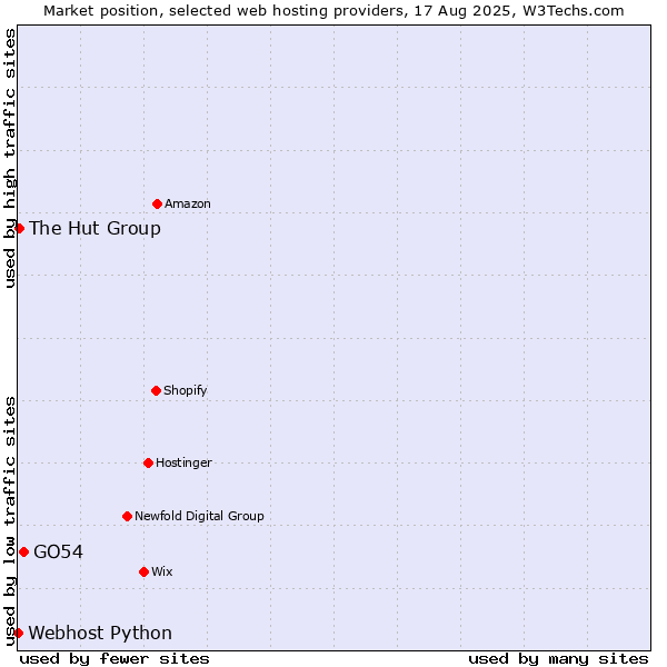 Market position of GO54 vs. The Hut Group vs. Webhost Python