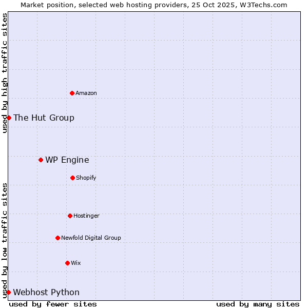 Market position of WP Engine vs. The Hut Group vs. Webhost Python